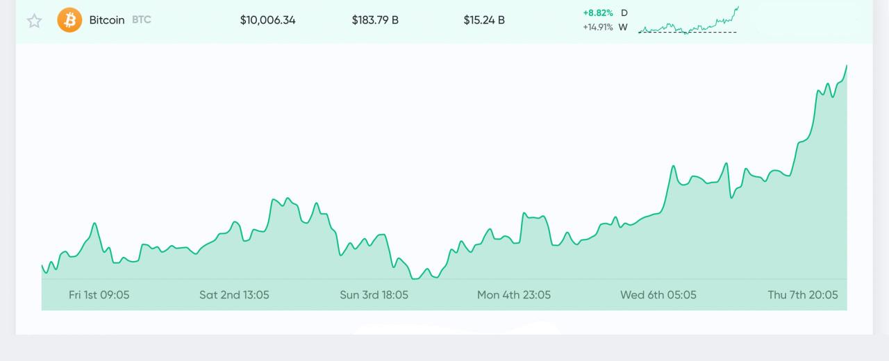 سعر Bitcoin يصل إلى 10 آلاف دولار وسط عاصفة الاقتصاد الكلي لعام 2020 ومخاوف Covid-19 سعر Bitcoin يصل إلى 10 آلاف دولار وسط عاصفة الاقتصاد الكلي لعام 2020 ومخاوف Covid-19