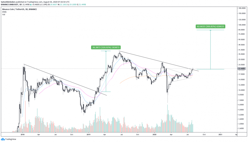 عملة binance ، عملة مشفرة ، bnbusd ، bnbusdt ، عملة مشفرة ، bnbbtc