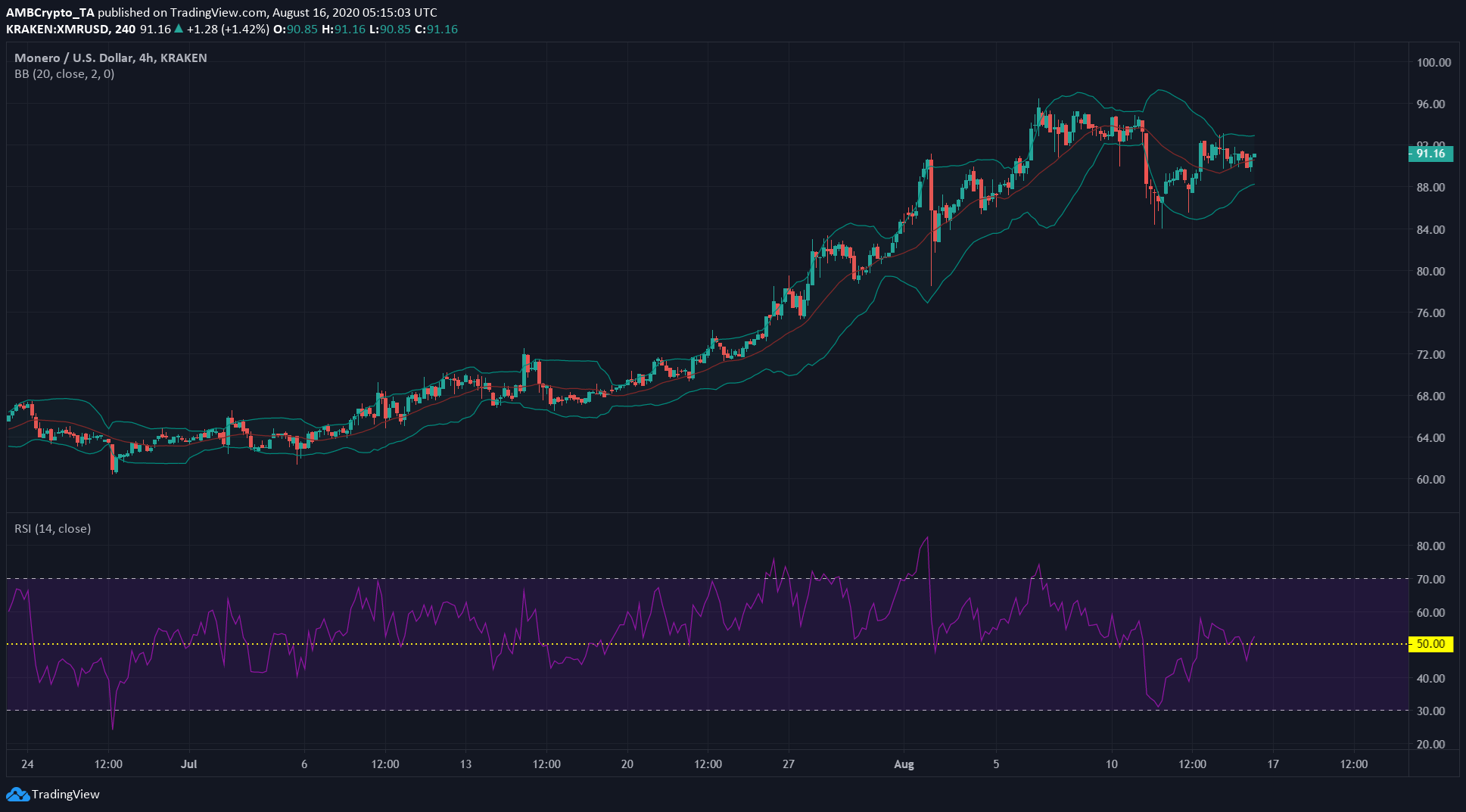 ZCash ، Monero ، تحليل سعر Ethereum: 16 أغسطس