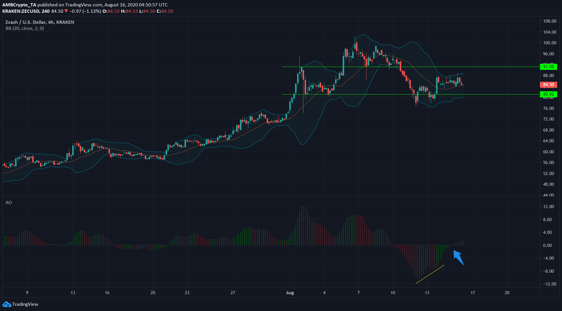 ZCash ، Monero ، تحليل سعر Ethereum: 16 أغسطس