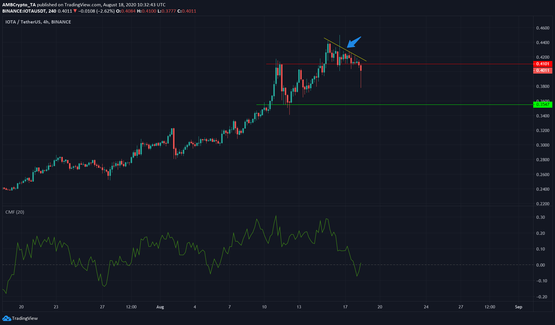 Binance Coin، IOTA، Zcash Price Analysis: 18 August