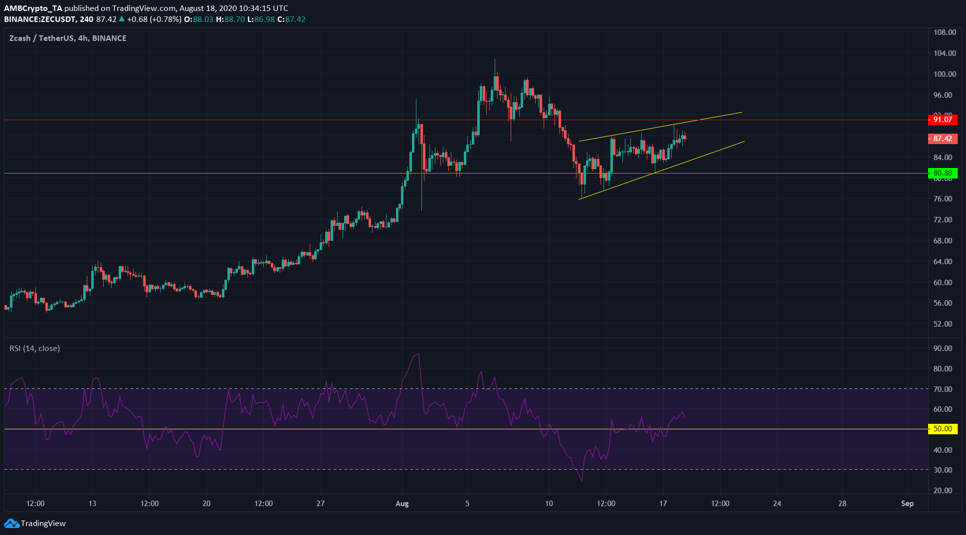 Binance Coin، IOTA، Zcash Price Analysis: 18 August