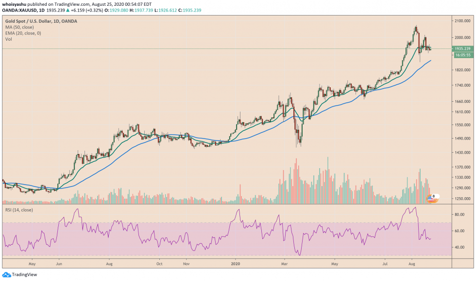 الذهب ، xauusd ، سعر الذهب