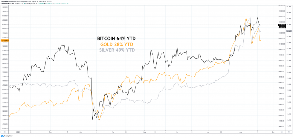 عملة البيتكوين الذهب والفضة ytd roi