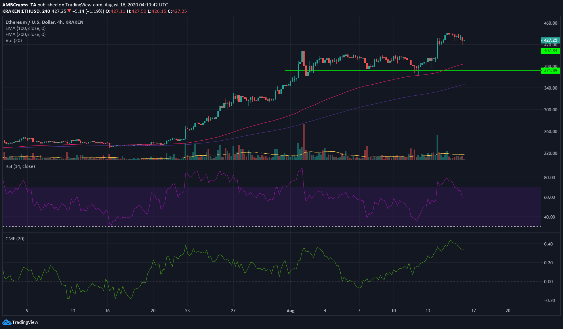 تحليل أسعار ZCash و Monero و Ethereum: 16 أغسطس