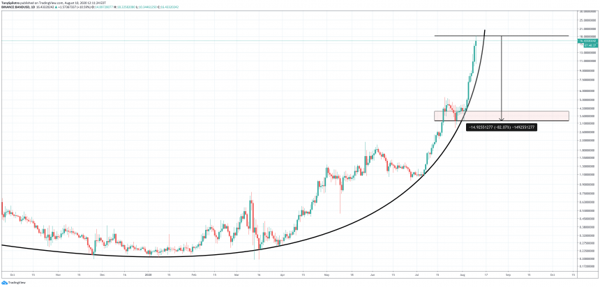باند بالدولار الأمريكي القطع المكافئ