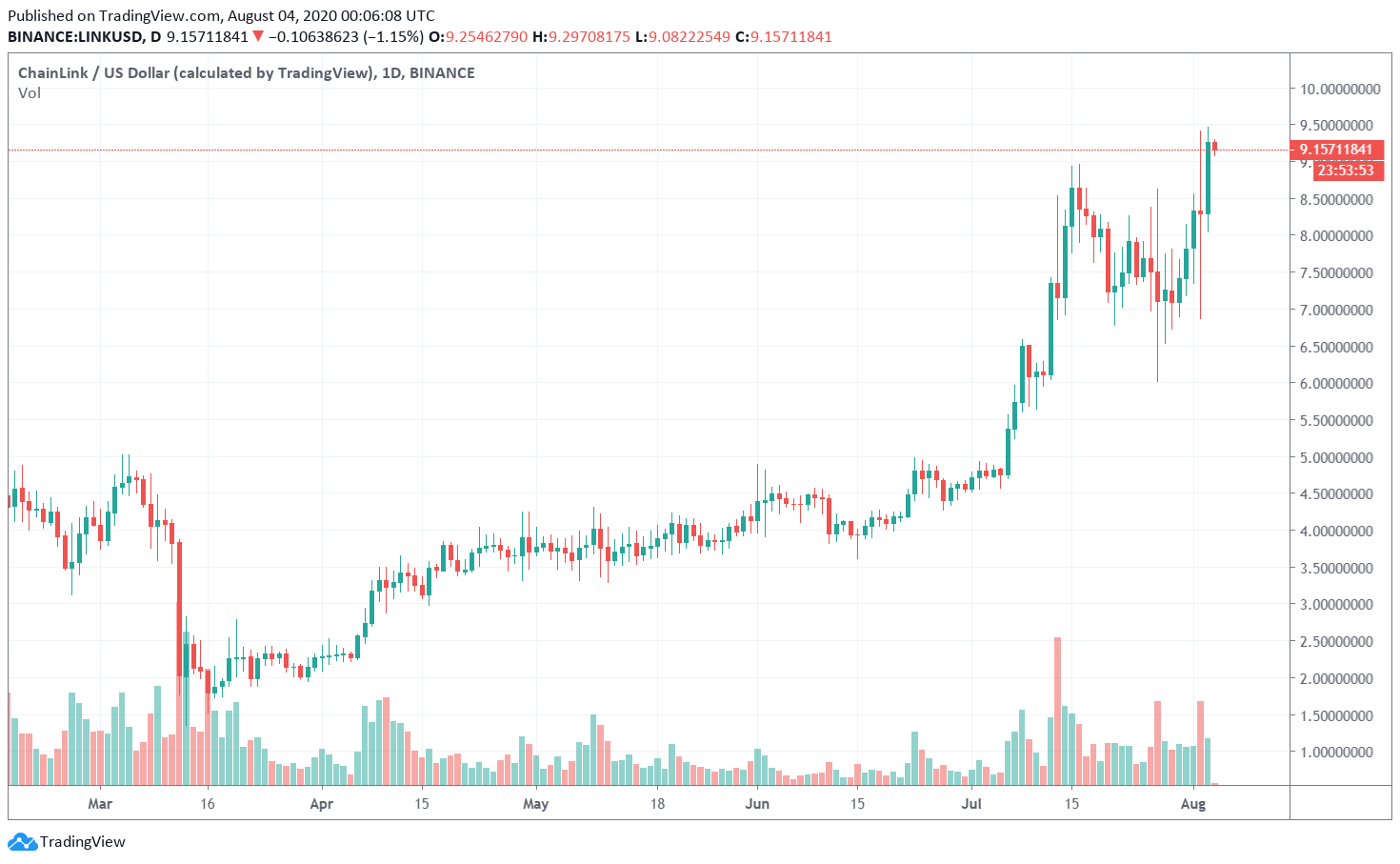 تشين لينك (لينك)