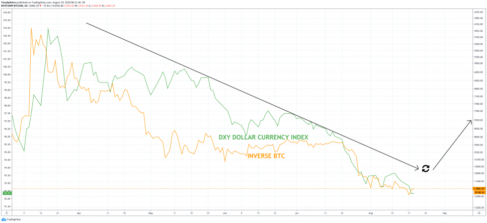 ارتباط البيتكوين بالدولار dxy btcusd