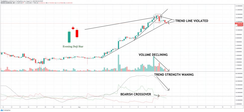 تصحيح العملات المشفرة باند دولار