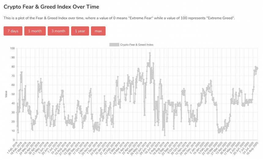 مؤشر الخوف والجشع في سوق التشفير
