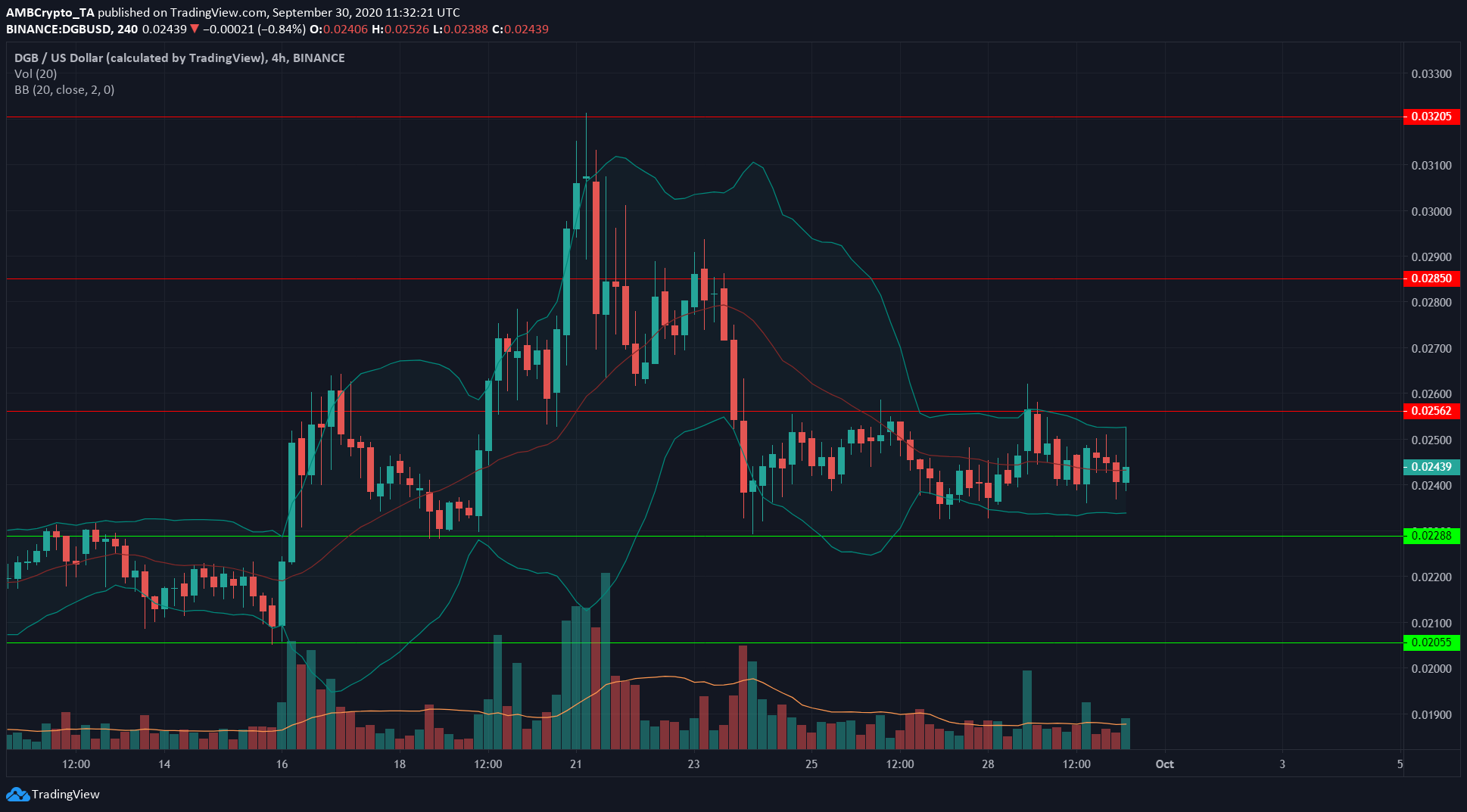 EOS ، DigiByte ، تحليل أسعار Tezos: 30 سبتمبر