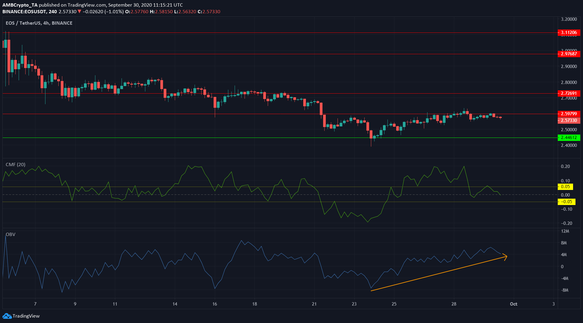 EOS ، DigiByte ، تحليل أسعار Tezos: 30 سبتمبر