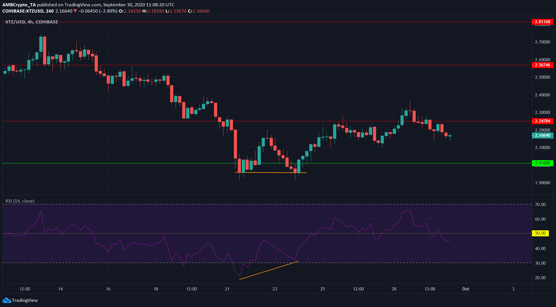 EOS ، DigiByte ، تحليل أسعار Tezos: 30 سبتمبر