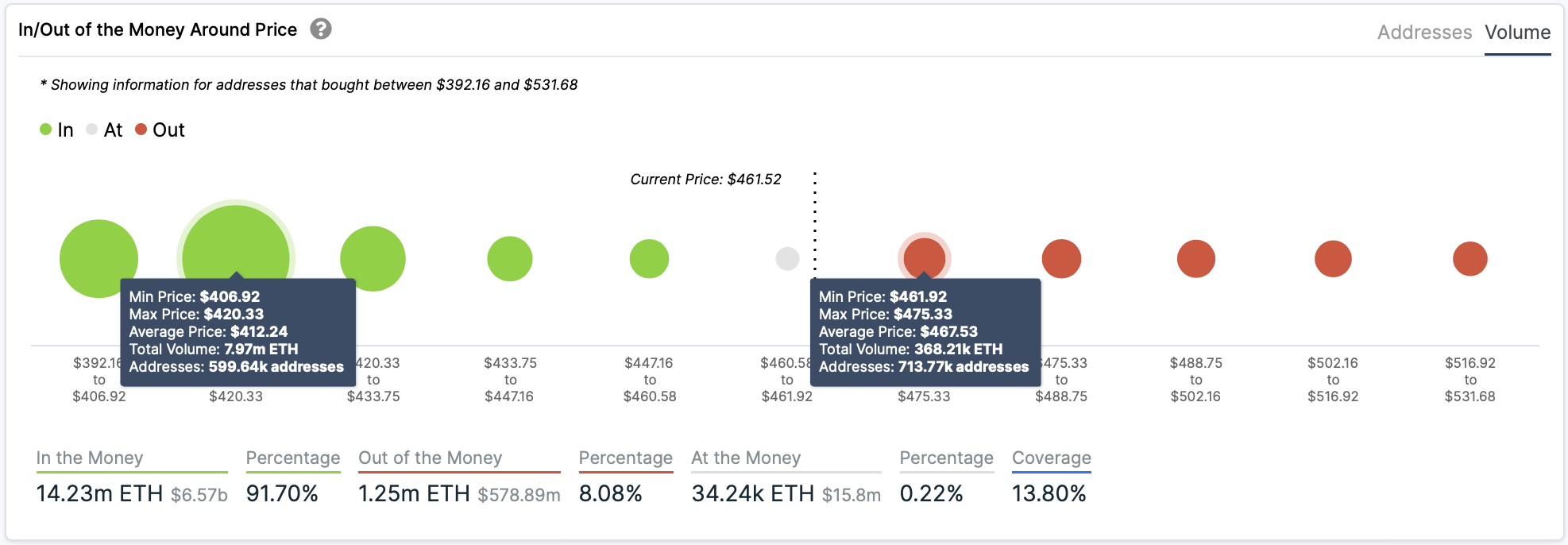 In / Out of the Money حول السعر بواسطة IntoTheBlock