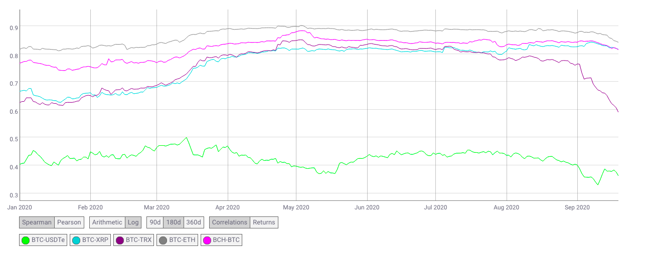 البيتكوين والذهب: مترابطان بشدة أم غير مرتبطين؟