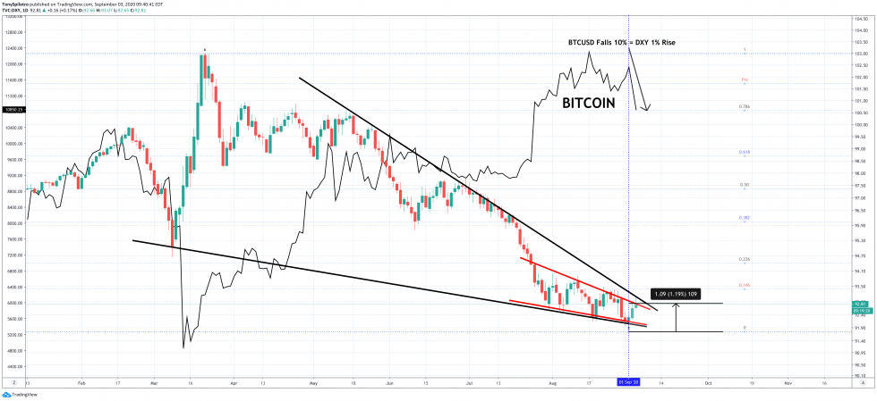 البيتكوين btcusd dxy dollar greenback crypto