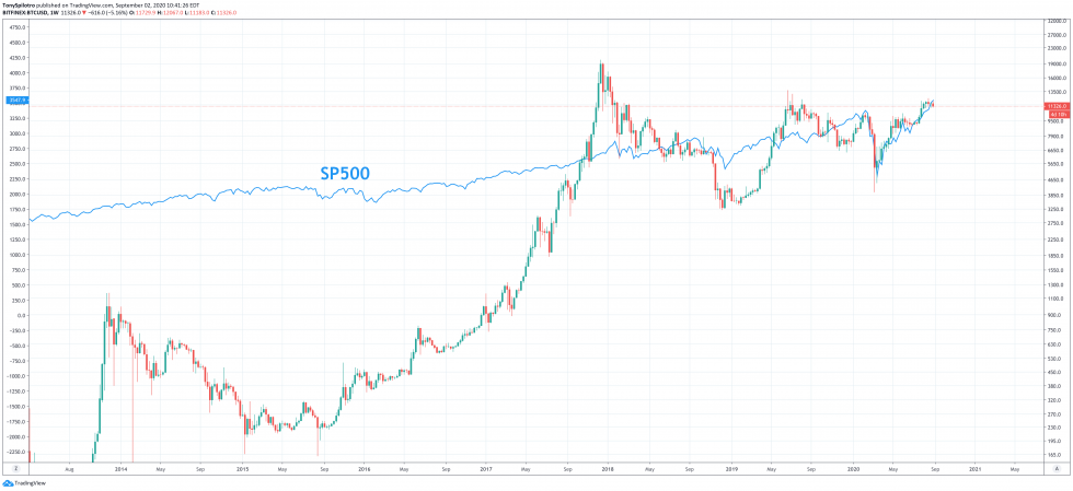 بيتكوين sp500