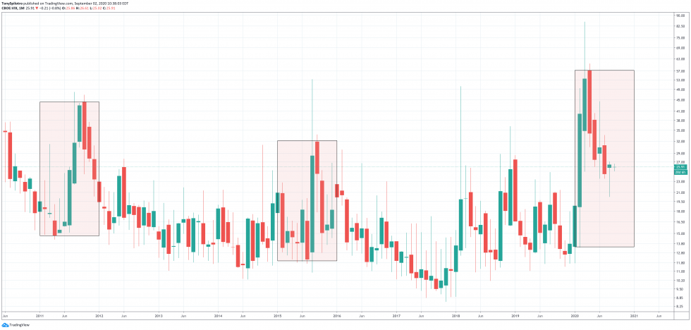 bitcoin vix sp500 الانتخابات الرئاسية للولايات المتحدة