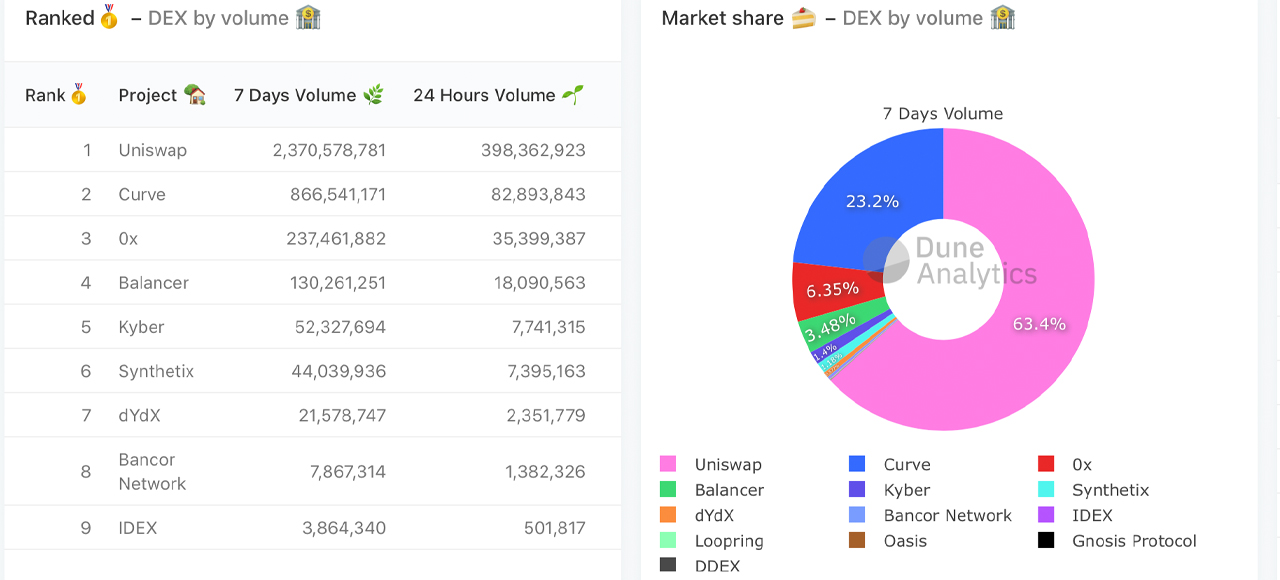 Uniswap يستحوذ على 2 مليار دولار مقفل ، وحجم Dex يتجاوز ثاني أكبر بورصة مركزية