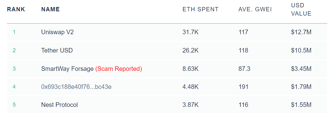أعلى خمسة مستهلكي غازات Ethereum