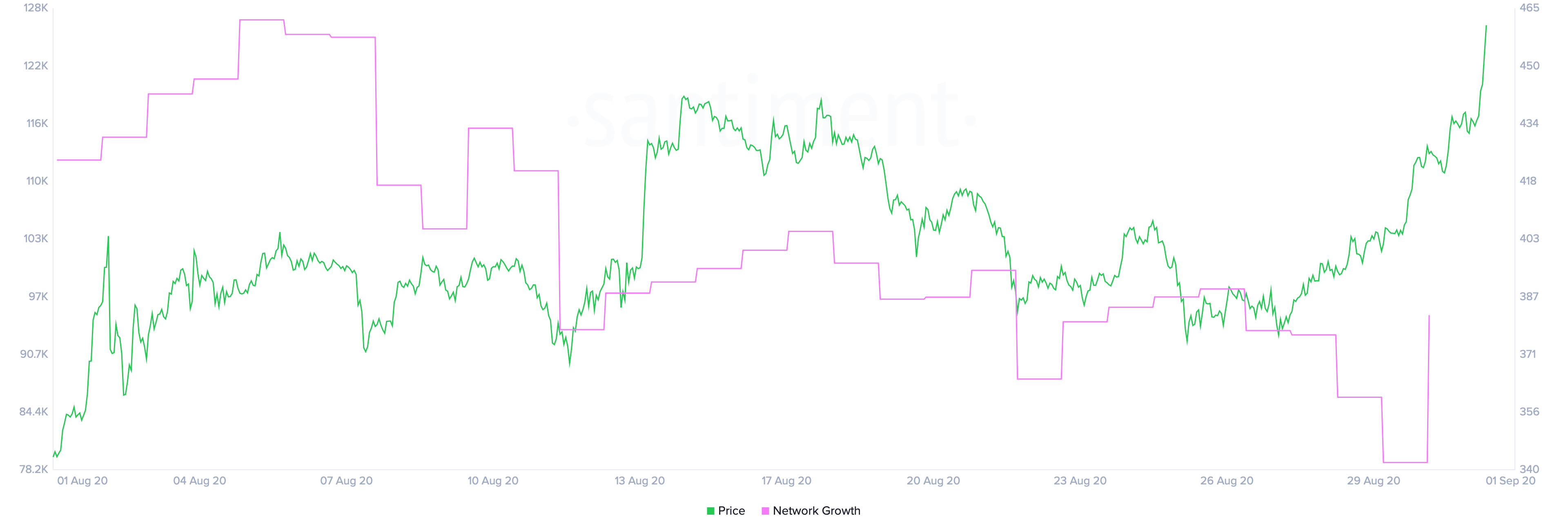 نمو شبكة Ethereum بواسطة Santiment