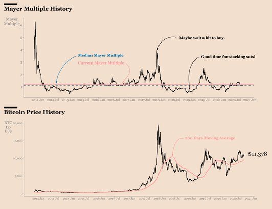 الوقت المناسب لتجميع البيتكوين؟ يمكن