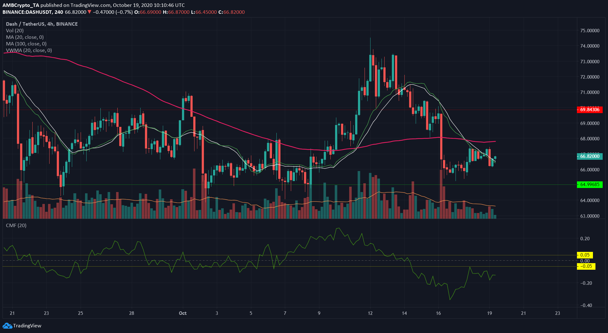 Litecoin، Steem، Dash Price Analysis: 19 October