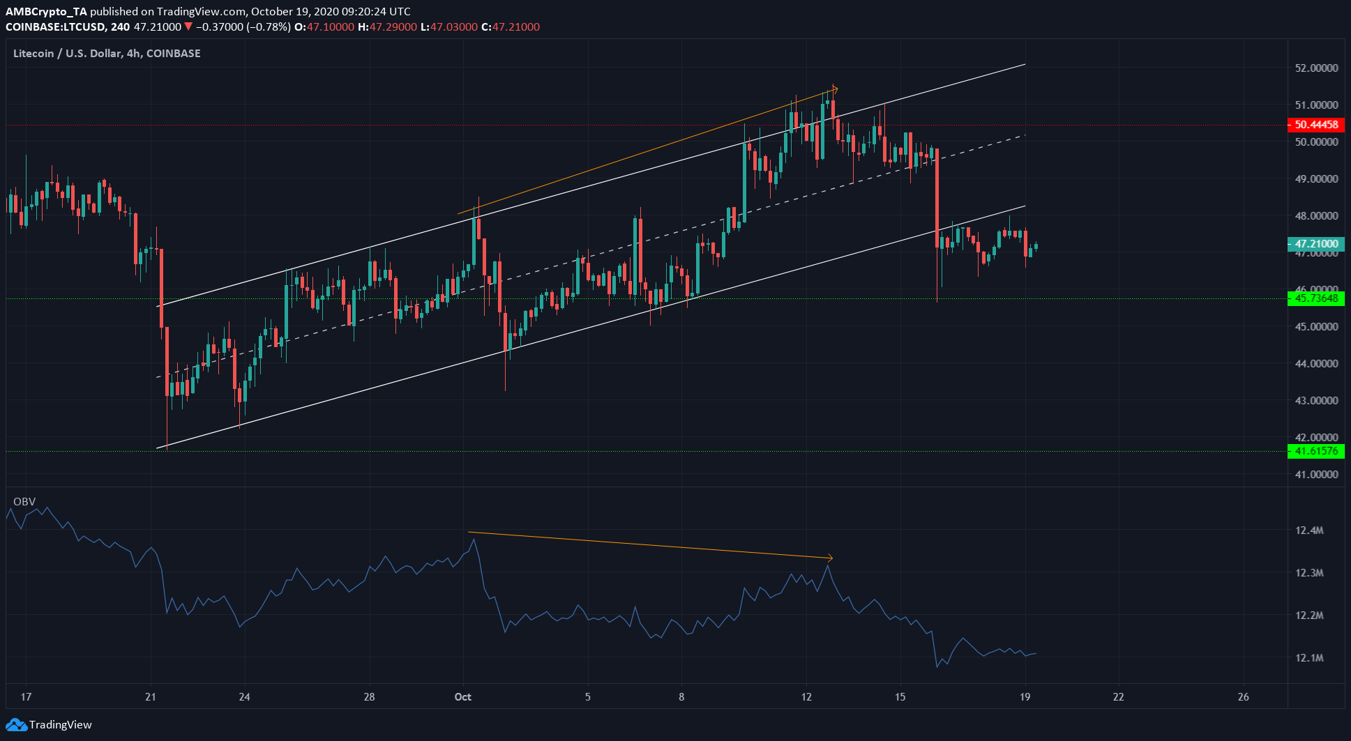 Litecoin، Steem، Dash Price Analysis: 19 October