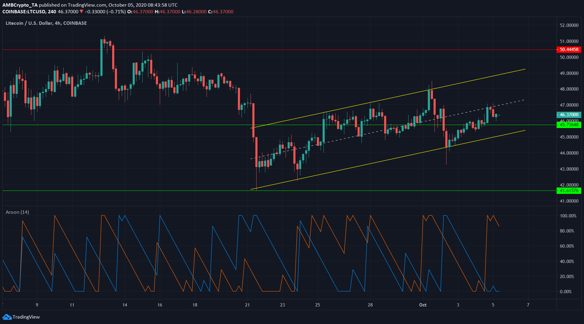 Litecoin ، Stellar Lumens ، تحليل أسعار BAT: 05 أكتوبر