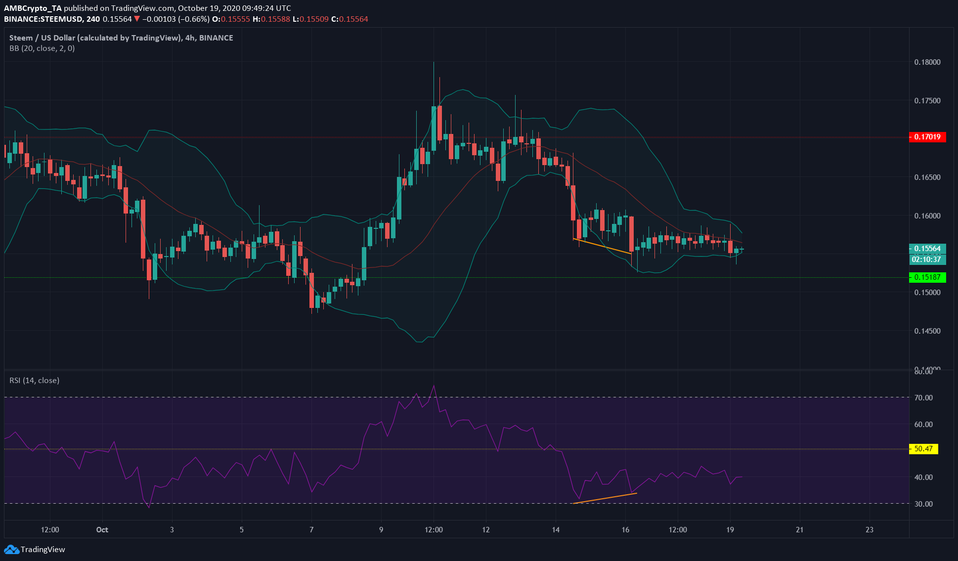 Litecoin، Steem، Dash Price Analysis: 19 October