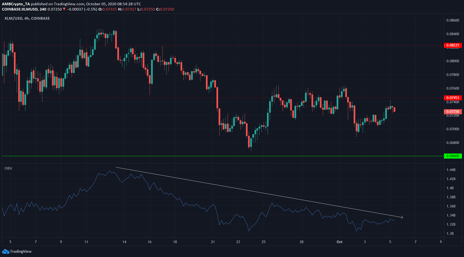 Litecoin ، Stellar Lumens ، تحليل أسعار BAT: 05 أكتوبر
