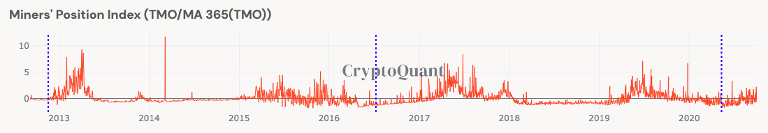عمال المناجم HODLing Bitcoin: هل الثيران قادم؟
