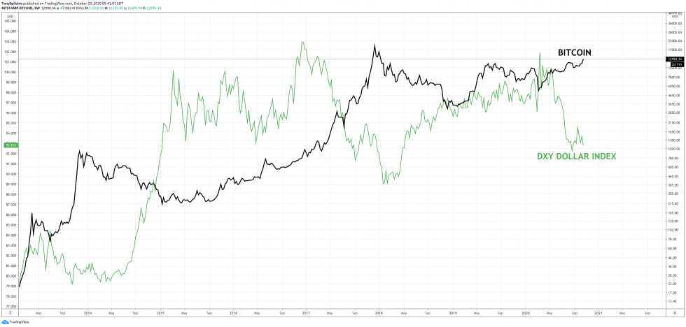 بتكوين دولار dxy