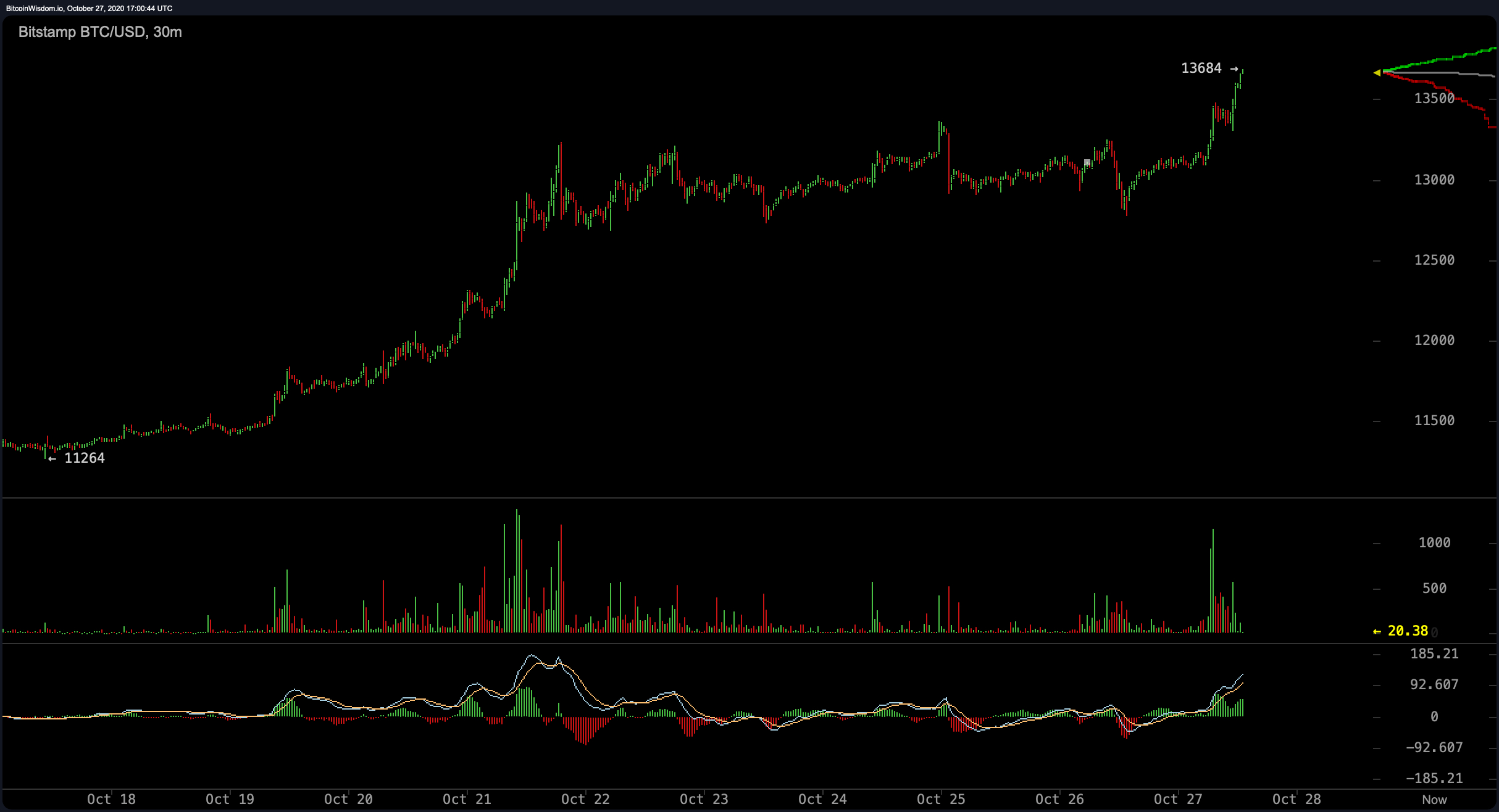 إذا تجاوزت عملة البيتكوين 14 ألف دولار ، يقول المحللون إن التجار 