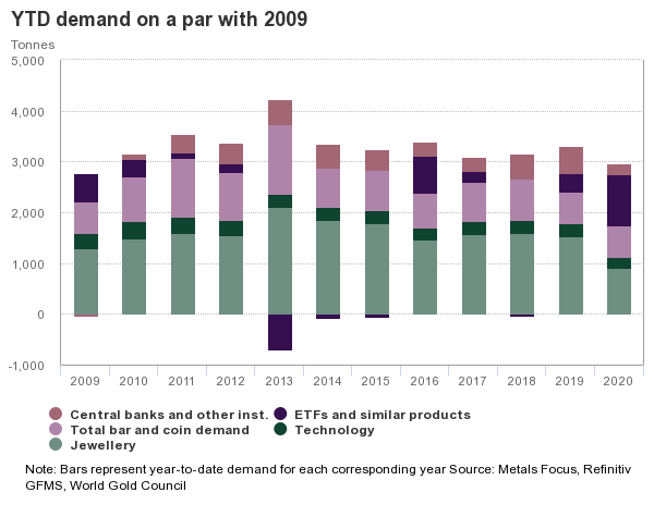 البنوك المركزية تتخلص من الذهب لأول مرة منذ 2010 ، المعادن الثمينة تنخفض بنسبة 9٪ منذ أعلى مستوى في أغسطس البنوك المركزية تتخلص من الذهب لأول مرة منذ 2010 ، المعادن الثمينة تنخفض بنسبة 9٪ منذ أعلى مستوى في أغسطس