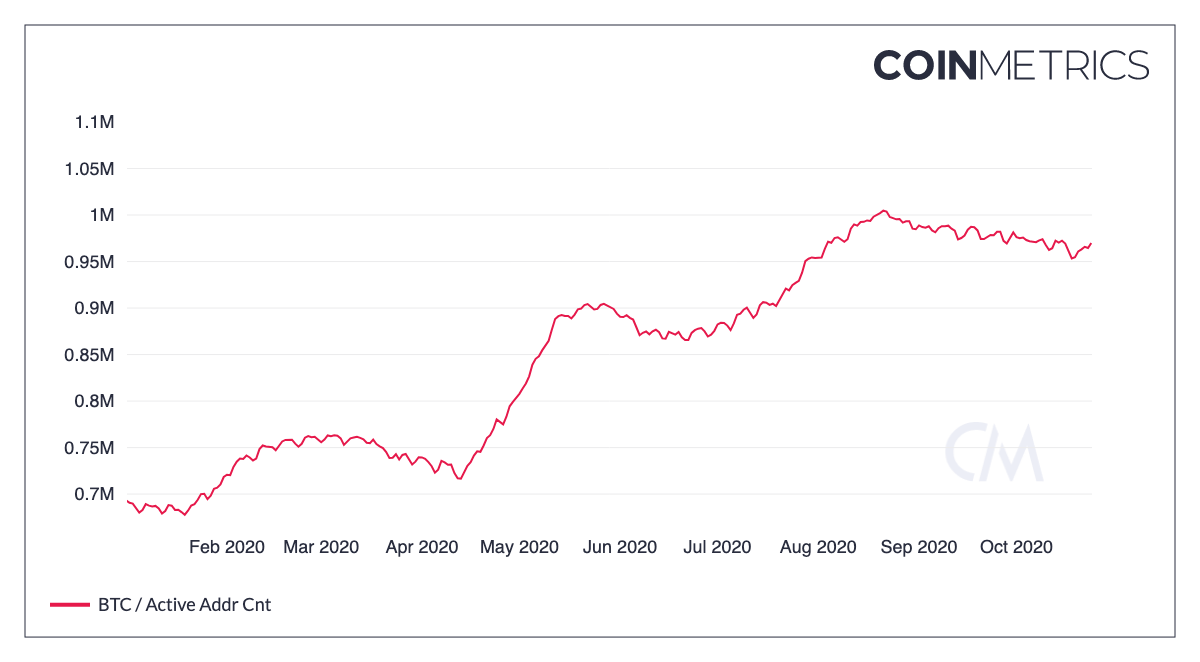 انخفض حجم التداول في البورصات الفورية استجابةً لارتفاع البيتكوين ، فماذا بعد؟