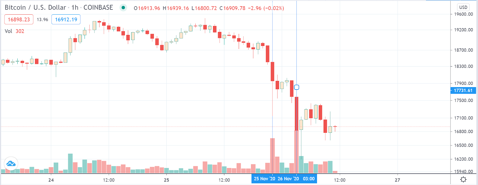 الرسم البياني للساعة BTC / USD على Coinbase