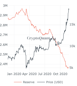 وصل سعر البيتكوين إلى ATH الجديد على Coinbase ، متجاوزًا 19650 دولارًا