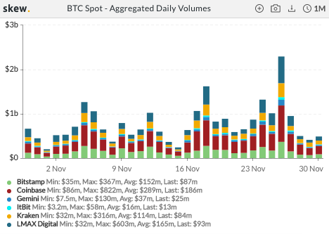 طفرة: بيتكوين تصل إلى ATH جديد على Coinbase ، وتتجاوز 19891 دولارًا!