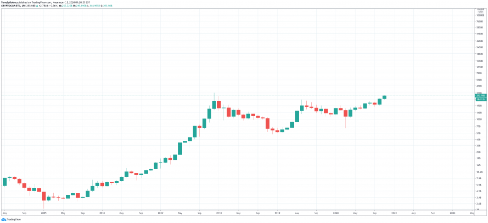 سقف سوق البيتكوين BTC