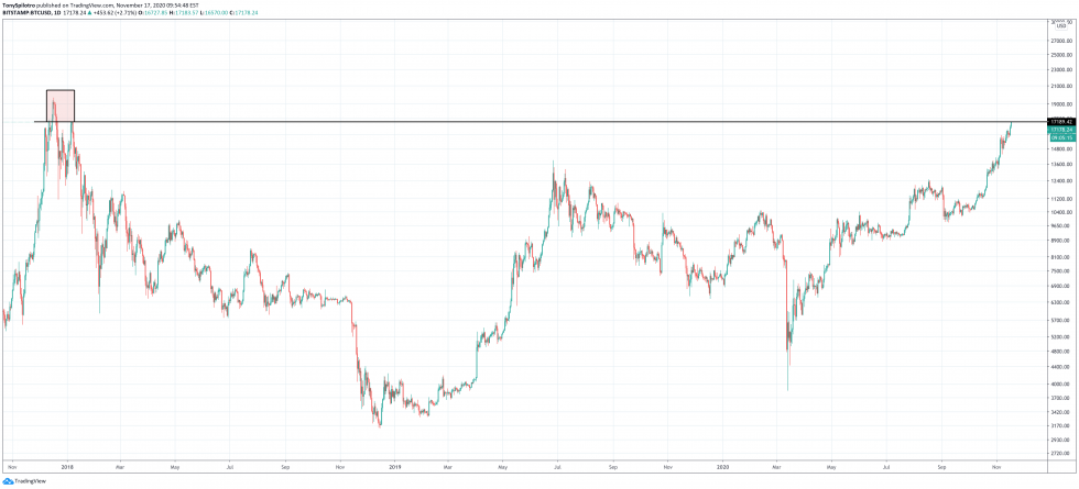 بيتكوين عشرة أيام مربحة