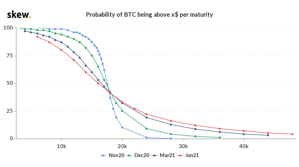مشتقات البيتكوين ترى ارتفاعات قياسية ، تظهر خيارات BTC في نهاية العام 29٪ فرصة تتخطى 20 ألف دولار مشتقات البيتكوين ترى ارتفاعات قياسية ، تظهر خيارات BTC في نهاية العام 29٪ فرصة تتخطى 20 ألف دولار