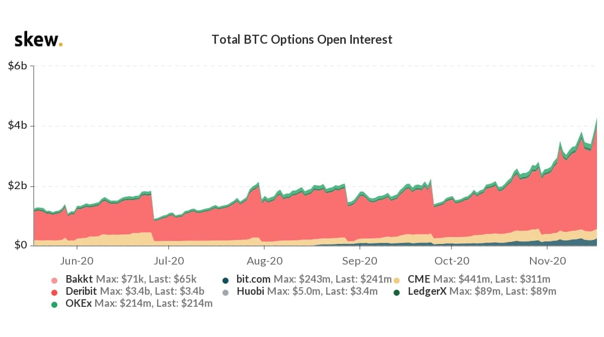 مشتقات البيتكوين ترى ارتفاعات قياسية ، تظهر خيارات BTC في نهاية العام 29٪ فرصة تتخطى 20 ألف دولار مشتقات Bitcoin ترى ارتفاعات قياسية ، تظهر خيارات BTC في نهاية العام 29٪ فرصة تتخطى 20 ألف دولار