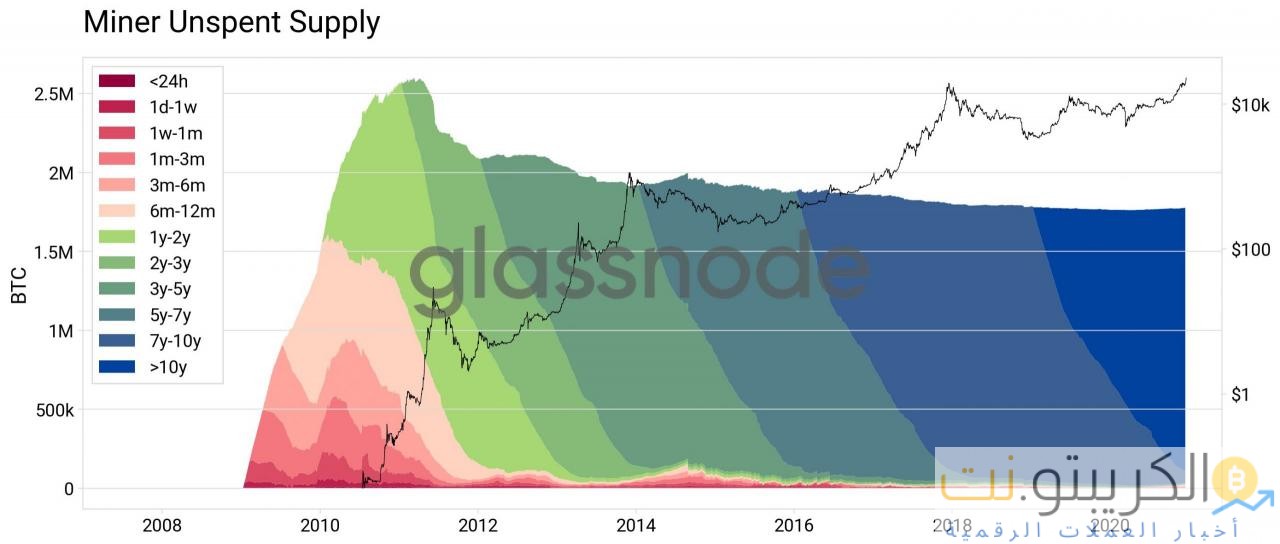 عناوين Bitcoin التي تمتلك مليون دولار يذهب `` Parabolic '' ، و 10 ٪ من عرض BTC يظل خاملاً لمدة 10 سنوات
