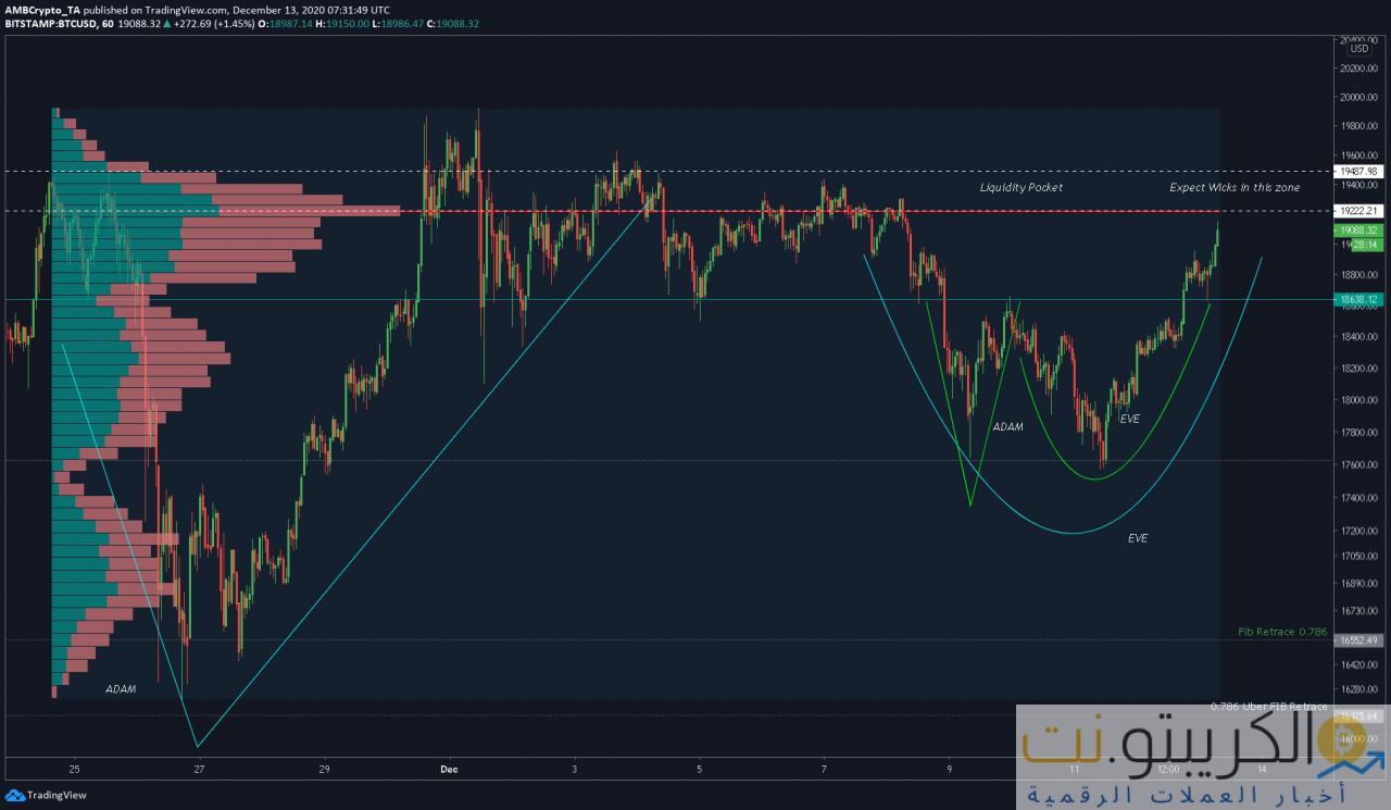 تحليل سعر البيتكوين: 13 ديسمبر