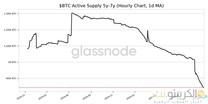 البيتكوين يتجه نحو تصحيح السعر؟