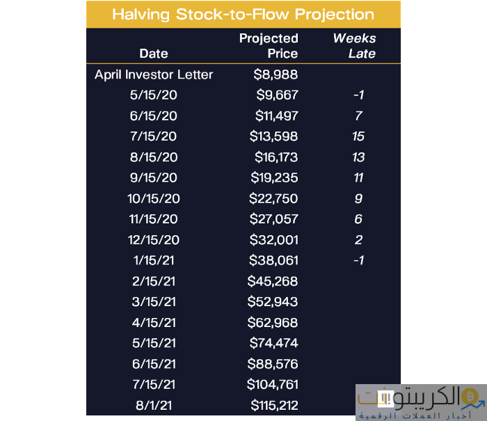 هل سيتخطى البيتكوين 100000 دولار بحلول أغسطس 2021