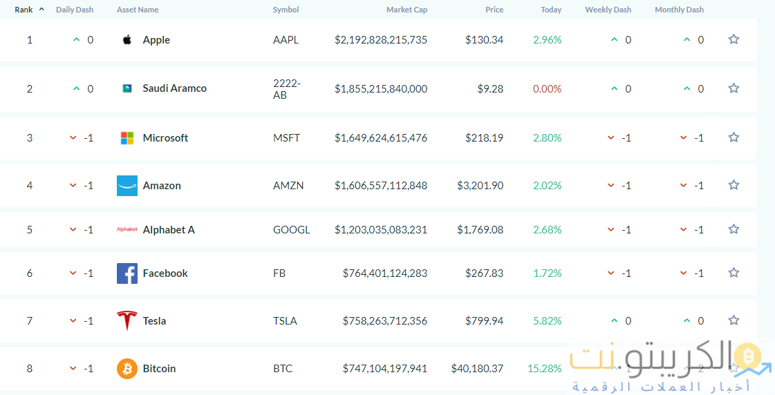 أهم الشركات فيما يتعلق برسملة السوق. المصدر: AssetDash