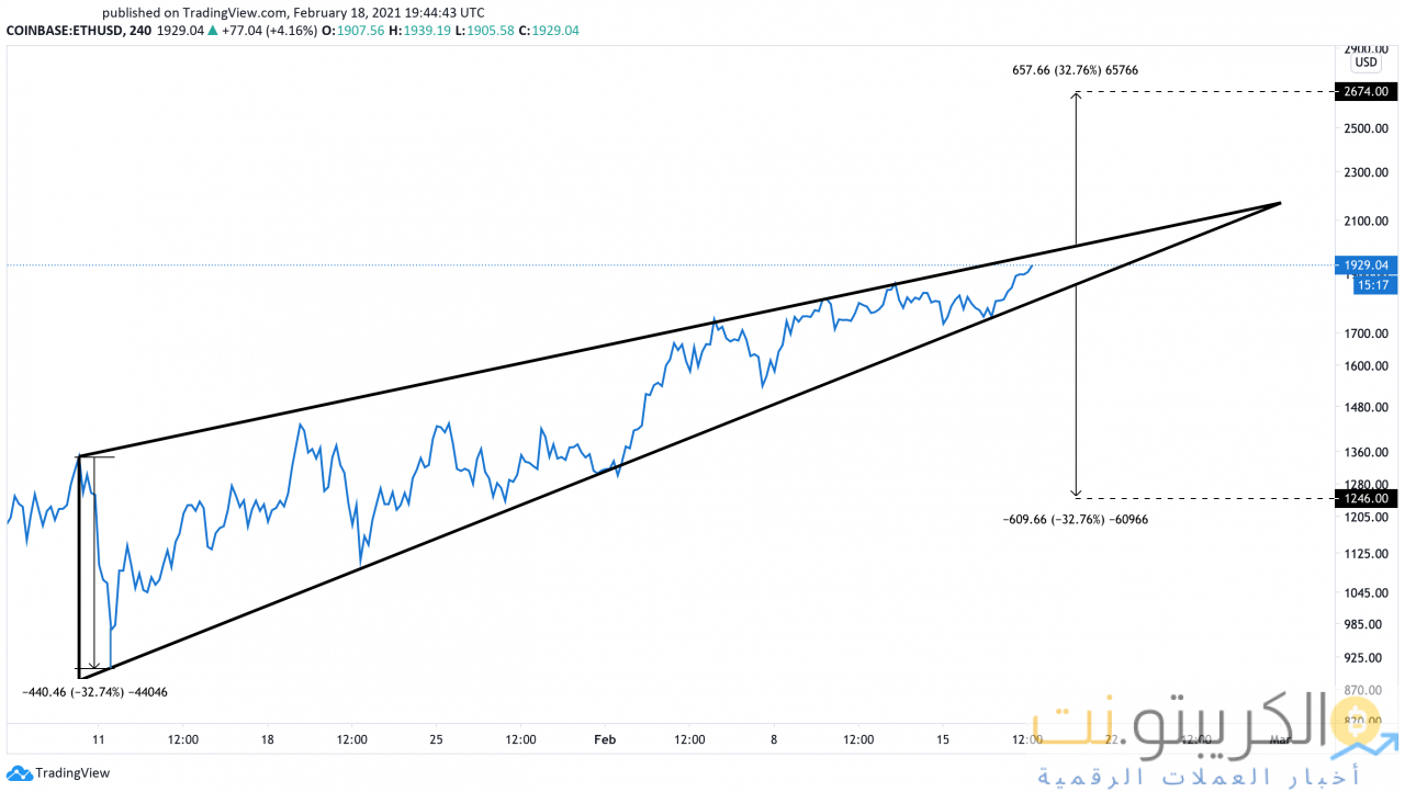 مخطط سعر إيثريوم بالدولار الأمريكي