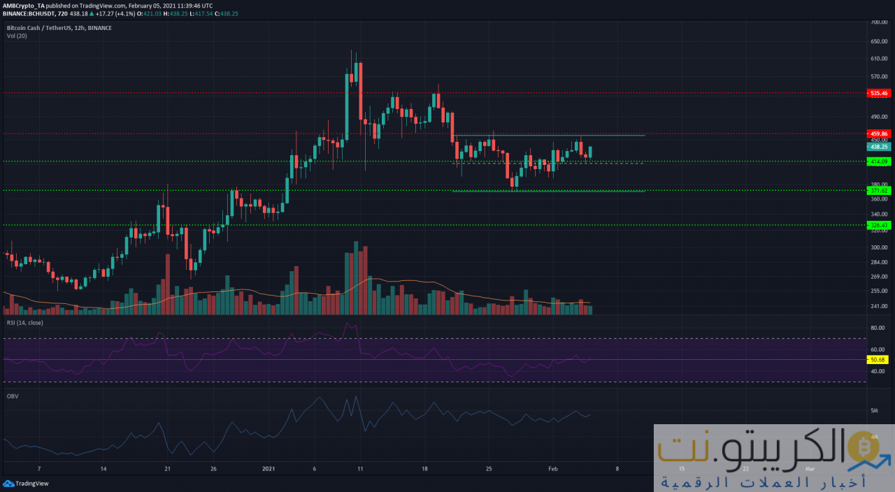 تحليل سعر البيتكوين النقدي: 05 فبراير
